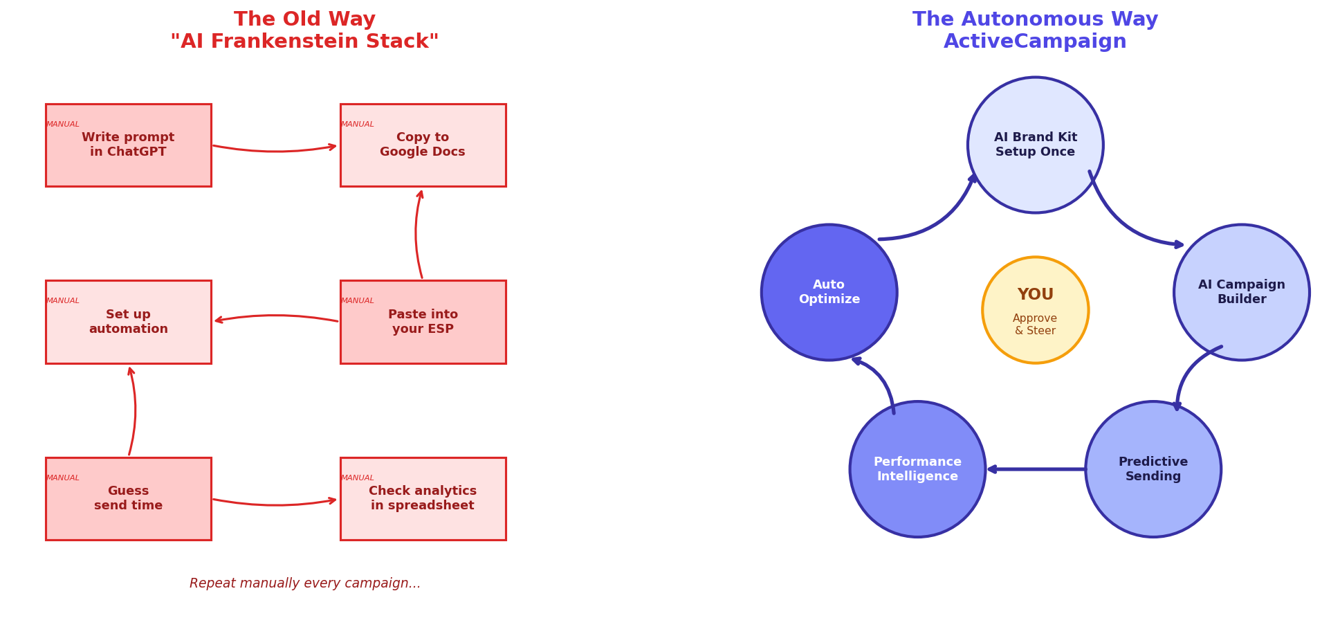 The Autonomous Marketing Flywheel — Old Way vs ActiveCampaign's Autonomous Way